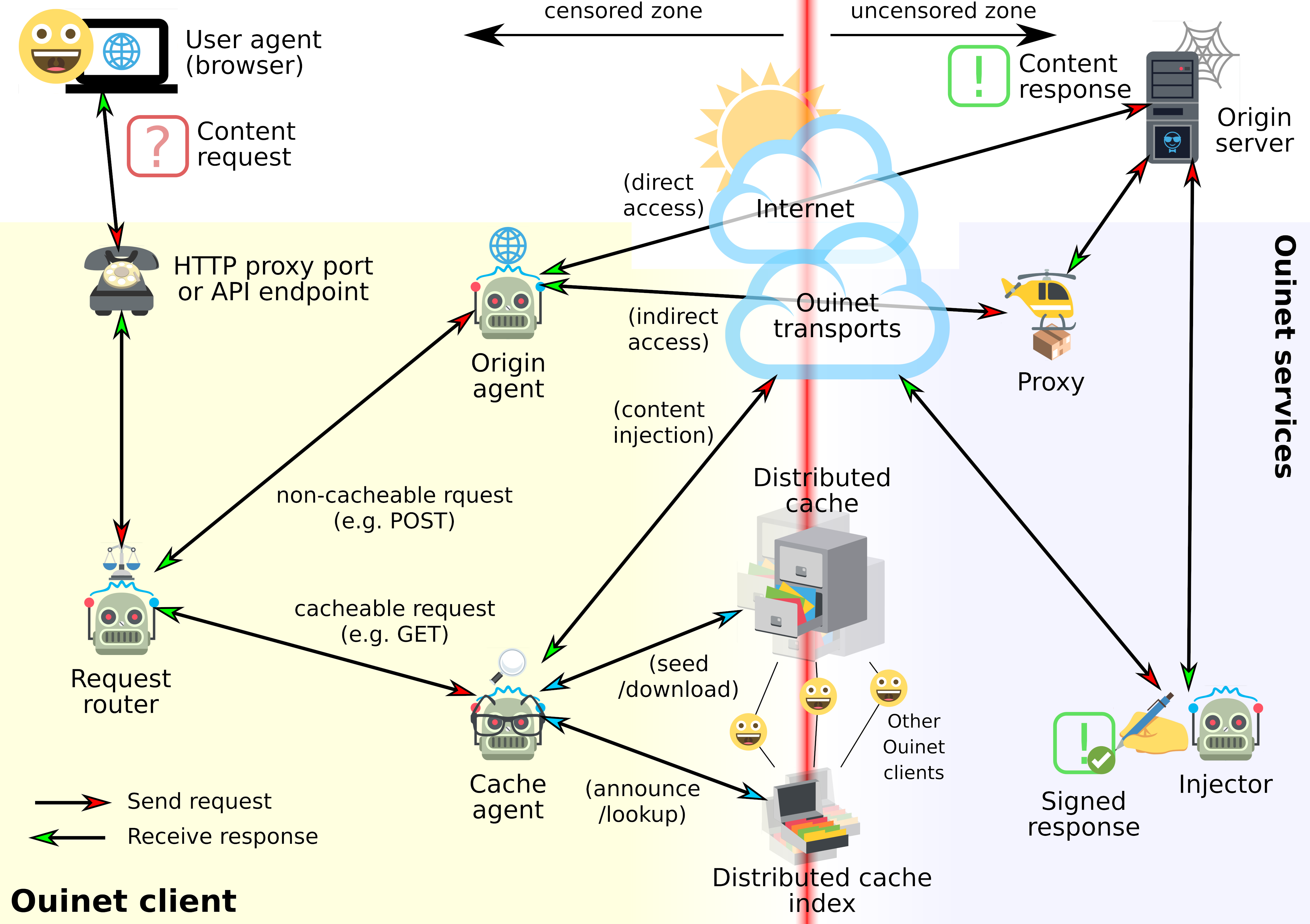 Ouinet request/response flow